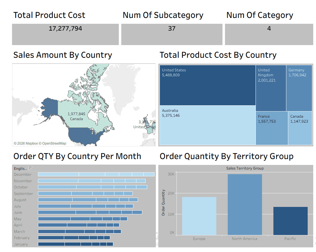تم عمل داش بورد (dashboard)على باور بي اي (tableau)