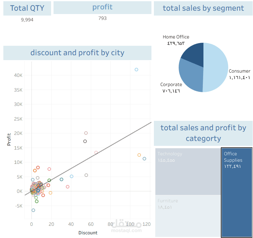 تحليل المبيعات والأرباح باستخدام Tableau