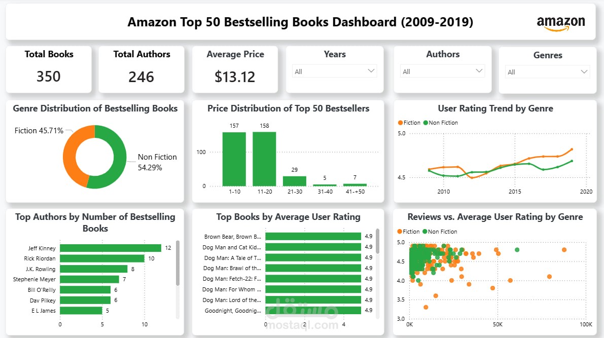 تحليل وتصور بيانات أكثر الكتب مبيعاً على أمازون باستخدام Python و Power BI