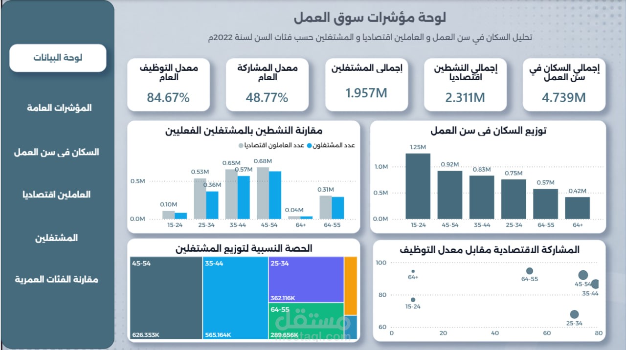 لوحة مؤشرات سوق العمل: تحليل اقتصادي وسكاني متقدم (2022)