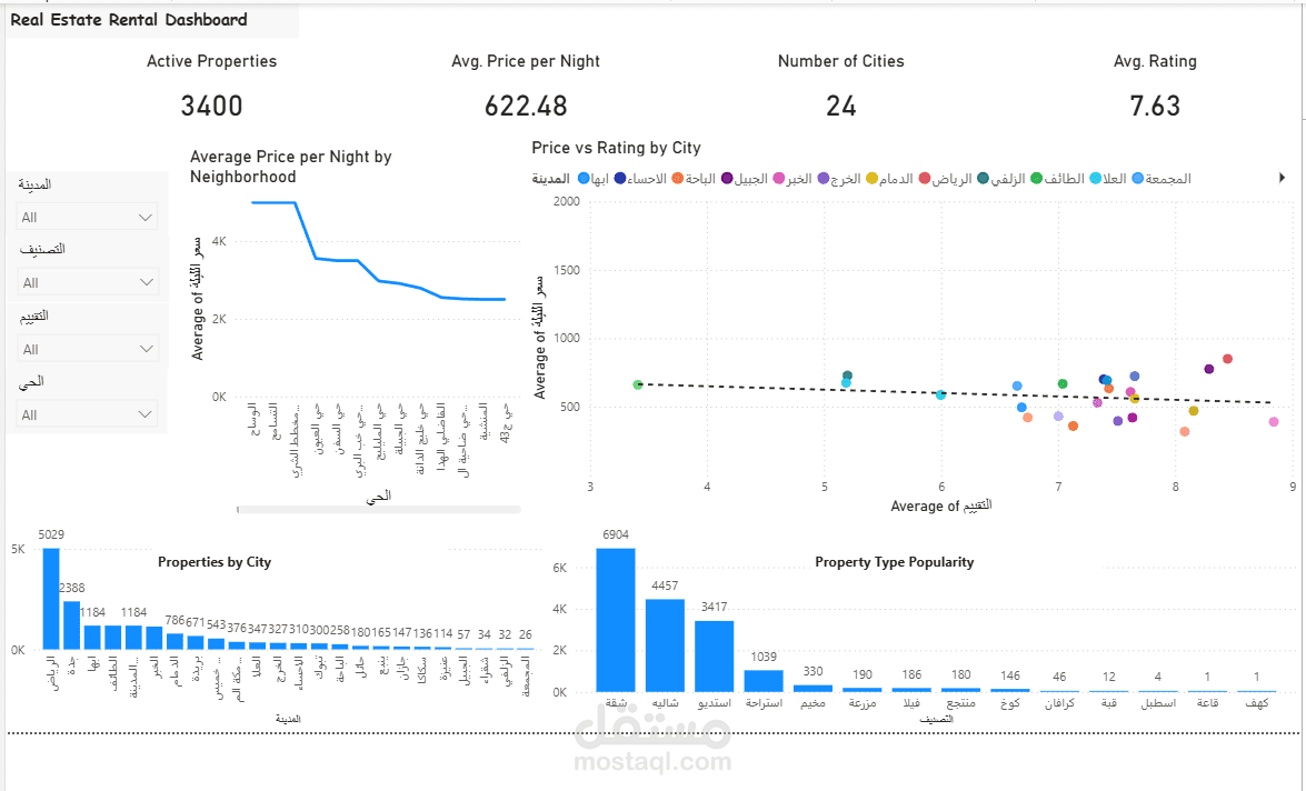 لوحة تحكم لتحليل بيانات تأجير العقارات باستخدام Power BI
