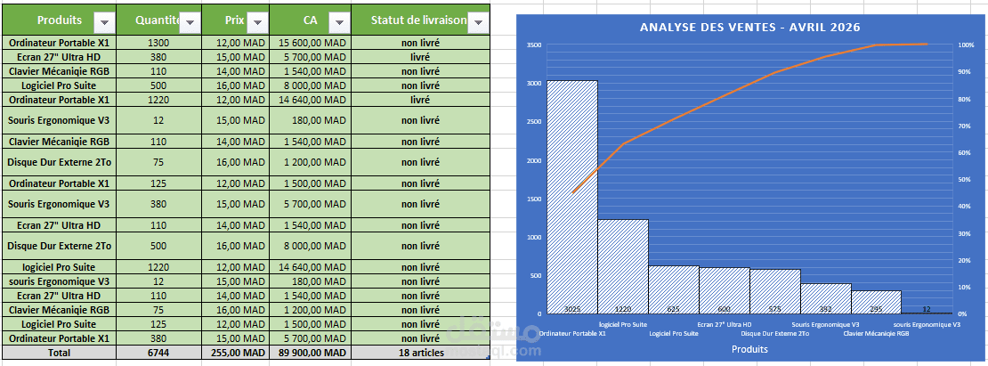 تحليل المبيعات وإدارة المخزون باستخدام Excel