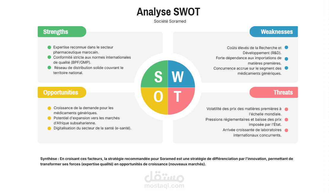 تقرير تحليل استراتيجي (SWOT) لشركة Soramed