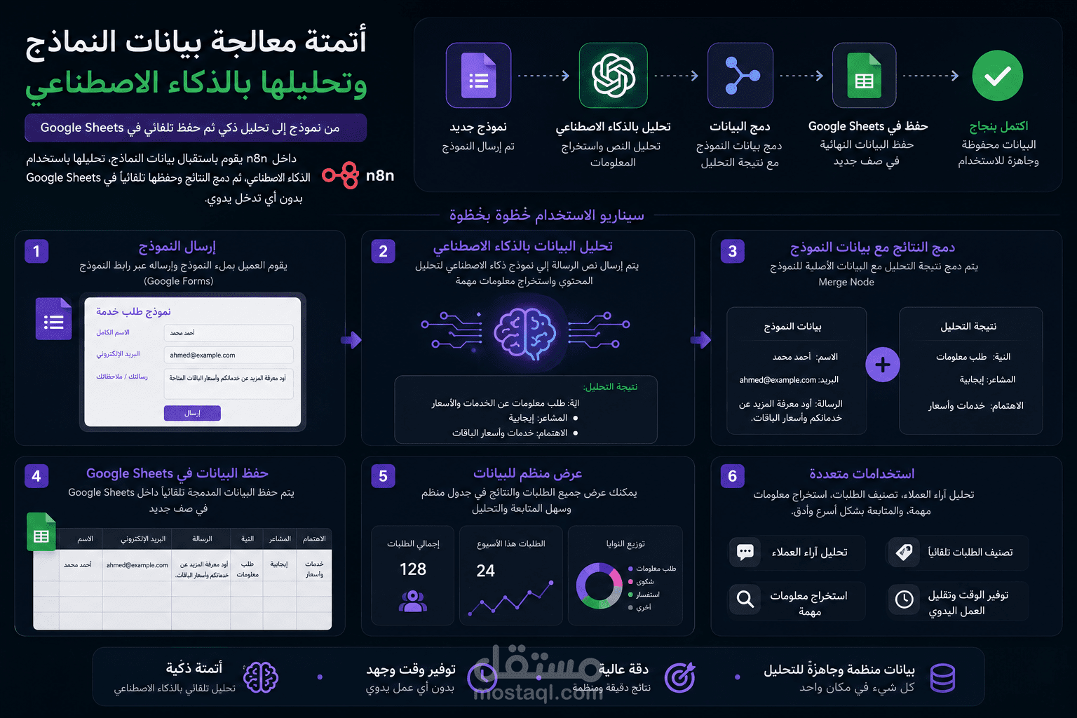 أتمتة تحليل بيانات النماذج بالذكاء الاصطناعي وتخزينها في Google Sheets