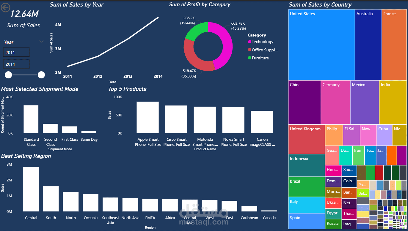 لوحة تحكم تحليل مبيعات شركة تجارة إلكترونية (E-Commerce Sales Dashboard)