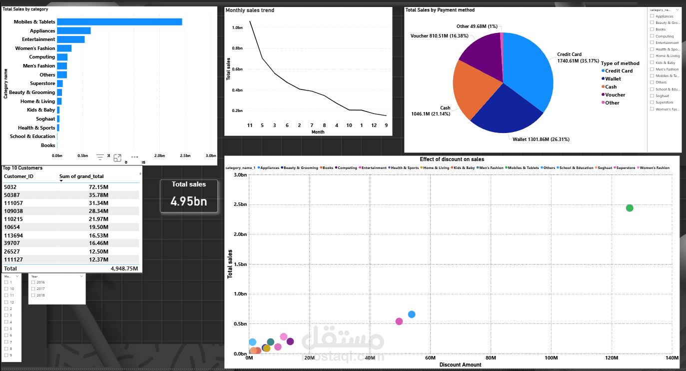 لوحة تحكم تحليل مبيعات شركة تجارة إلكترونية باكستانية  ( Pakistan E-Commerce Sales Dashboard )