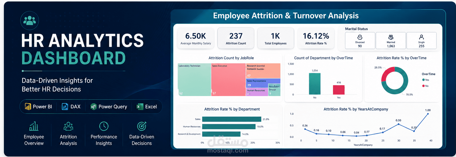 HR Analytics Dashboard باستخدام Power BI