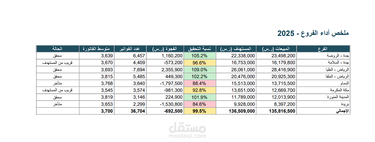 لوحة متابعة مبيعات تفاعلية بالإكسل لشبكة فروع تجزئة (Dashboard)