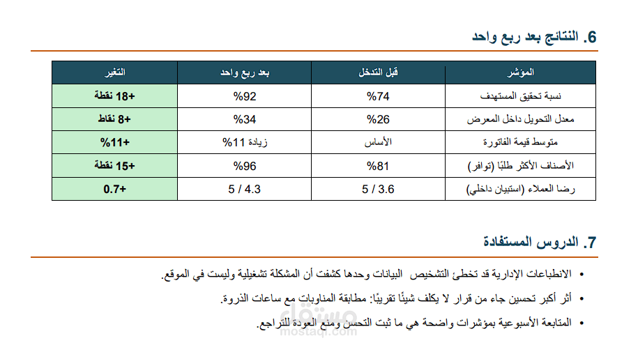 دراسة حالة و رفع مبيعات فرع متعثر بنسبة 18% خلال ربع واحد
