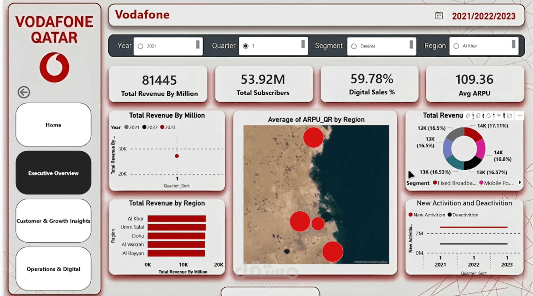 تحليل انسحاب العملاء وتحديد أسباب التراجع - لوحة بيانات تفاعلية