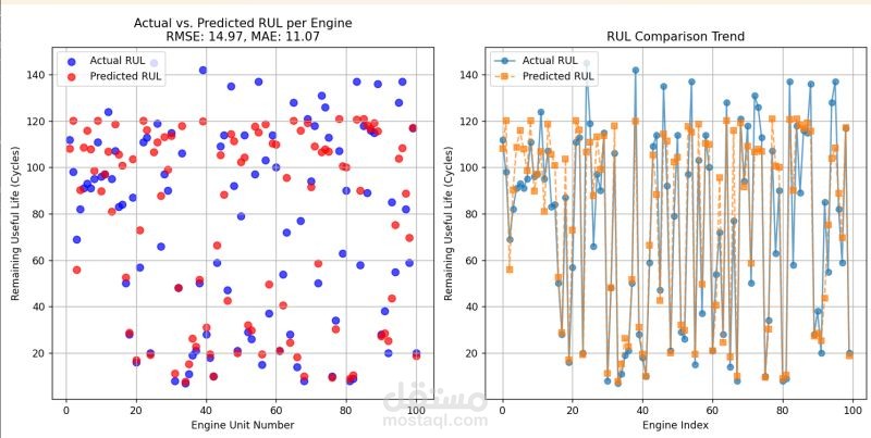 تطوير نموذج تعلم عميق للتنبؤ بالعمر الافتراضي لمحركات الطائرات (Jet Engine RUL Predictor)