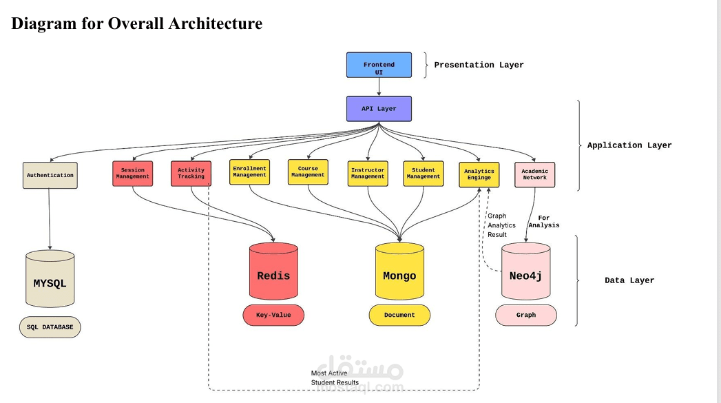 هندسة نظم برمجية وتصميم قواعد بيانات (SQL & NoSQL) لنظام إدارة أكاديمي