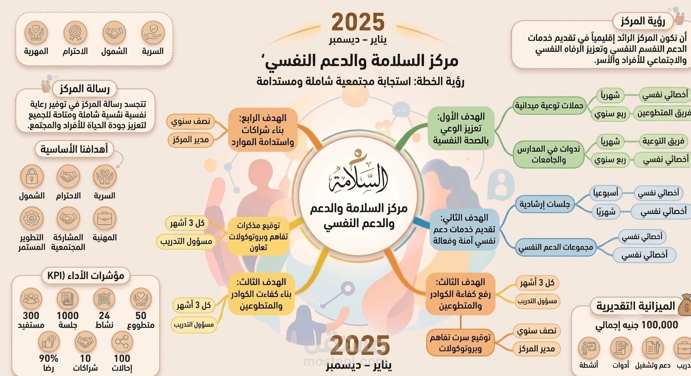اعداد خطة تشغيل استراتيجيه