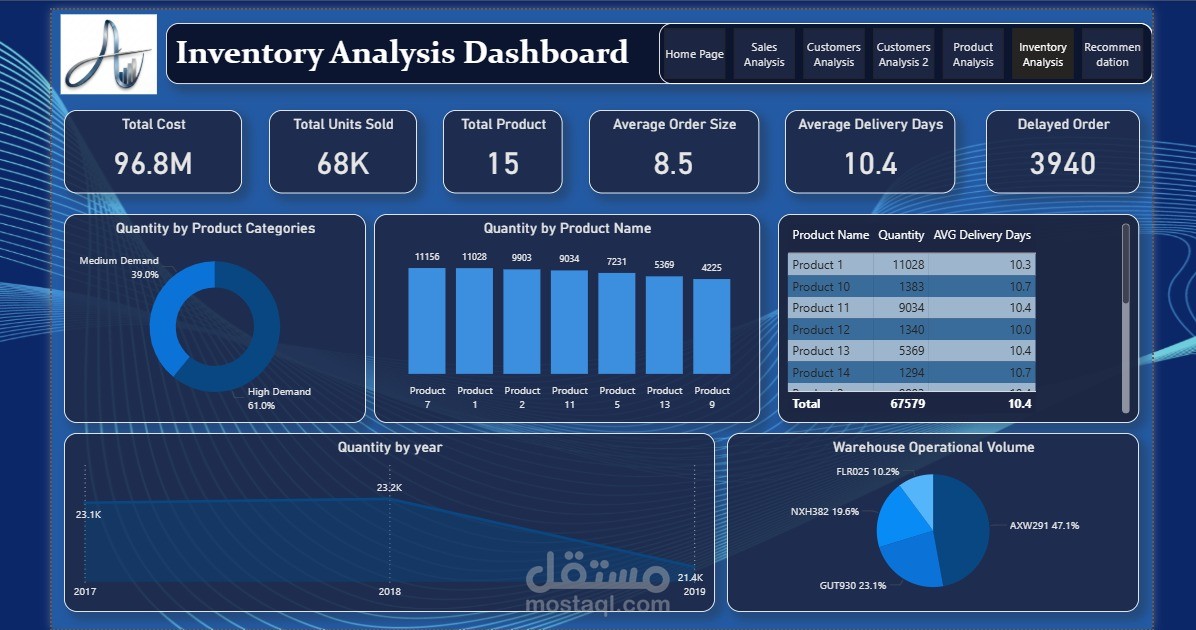 B2B Inventory & Stock Management Dashboard