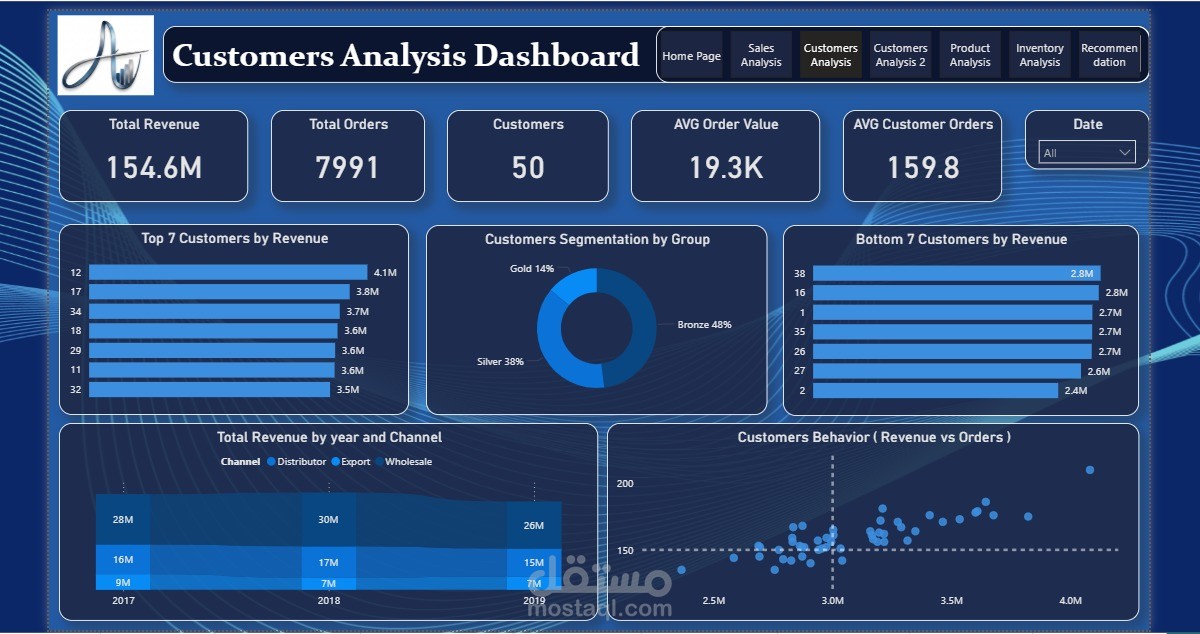 B2B Customer Analytics & Retention Dashboard