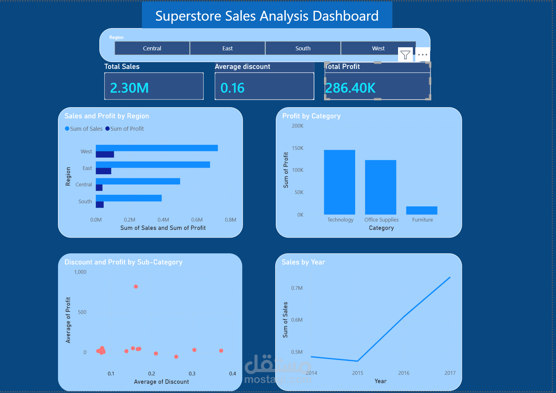 Superstore Sales Analysis Dashboard-Power BI