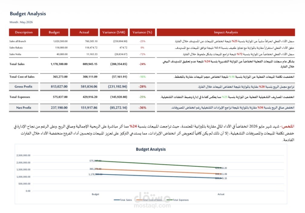 Budget vs Actual Analysis