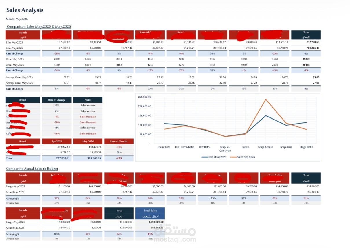 Branch Performance Dashboard