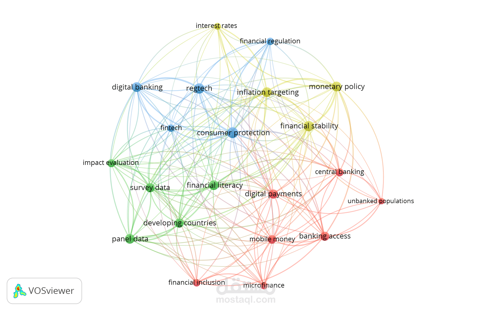 خريطة ببليومترية لتحليل تلازم الكلمات المفتاحية — VOSviewer