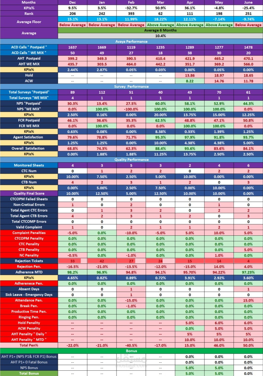 تصميم لوحة تحكم تفاعلية (Power BI / Excel) لتحليل أداء مراكز الاتصال وخدمة العملاء.