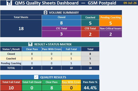 اتمام التقارير اليومية وتقليل وقت الإعداد بنسبة 60% باستخدام VBA و Power Query.