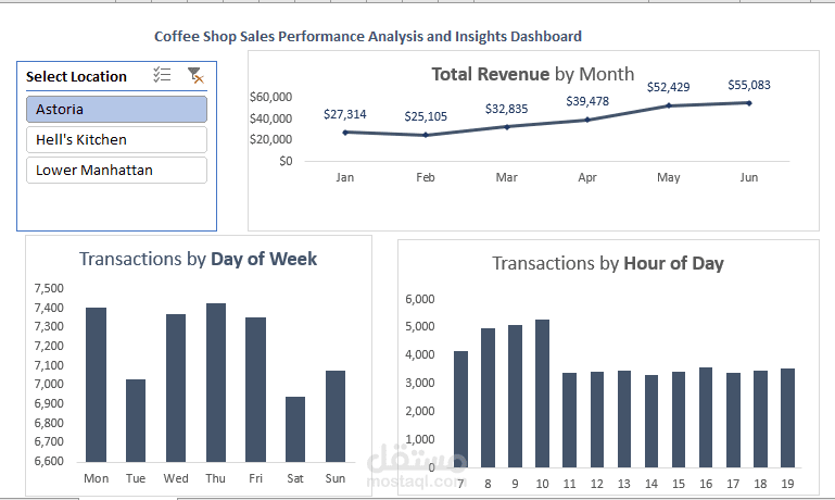 Excel Dashboard لتحليل المبيعات والإيرادات وسلوك العملاء