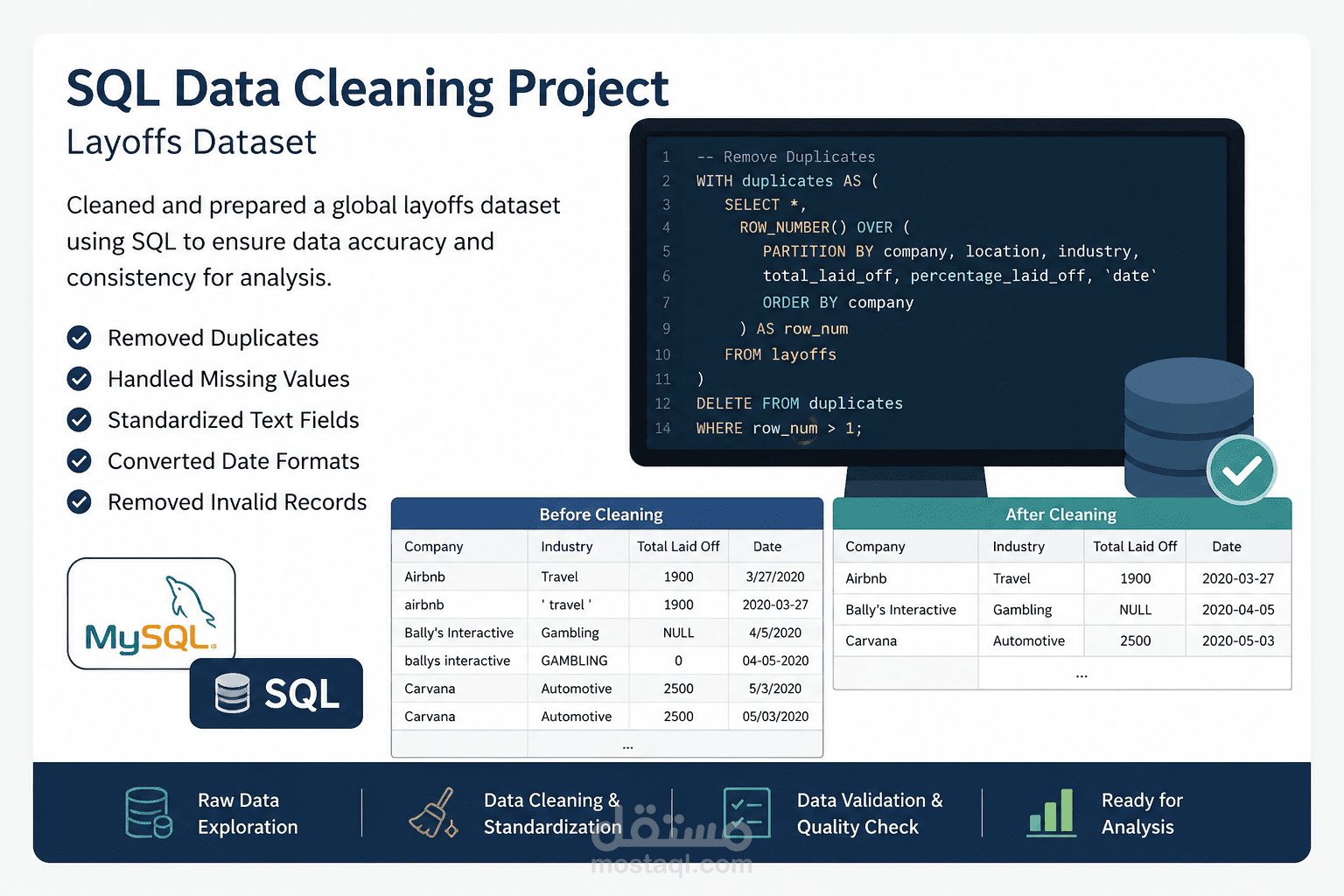 تنظيف وتجهيز البيانات باستخدام SQL – بيانات تسريحات الموظفين العالمية
