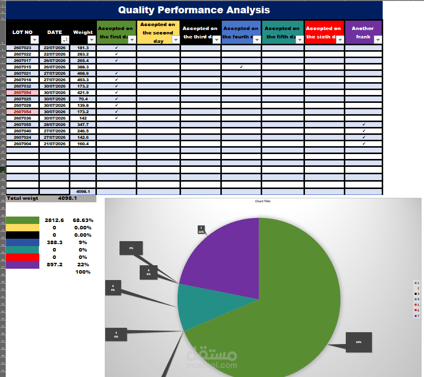 Quality Performance Analysis