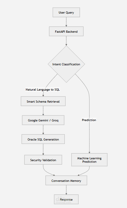 AI-Powered Natural Language to Oracle SQL
