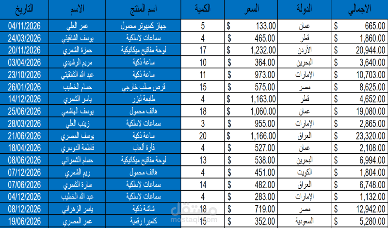 بناء نموذج مالي متكامل وتحليل الميزانية والأداء الربحي السنوي للشركات