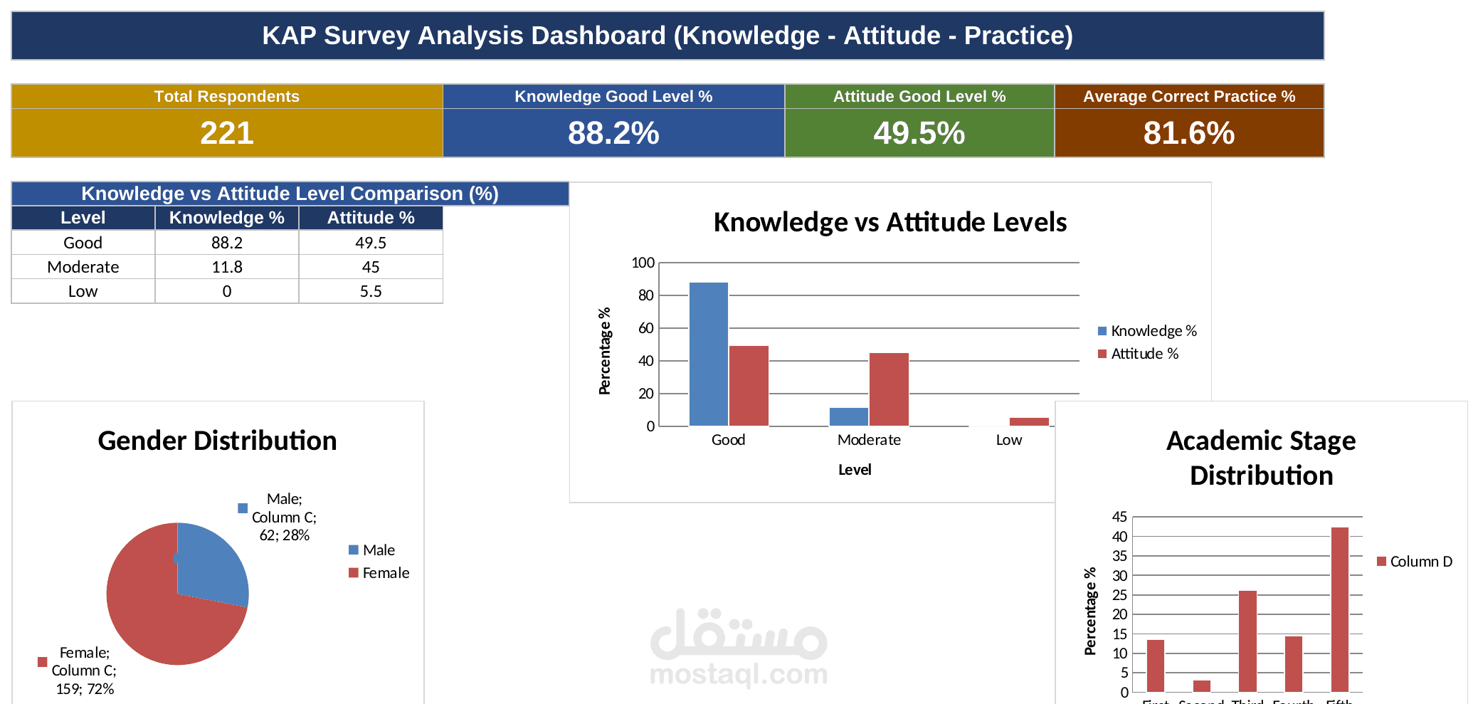 تحليل وتصميم لوحة بيانات احترافية (Excel Dashboard) لاستبيان علمي باستخدام الدوال المتقدمة