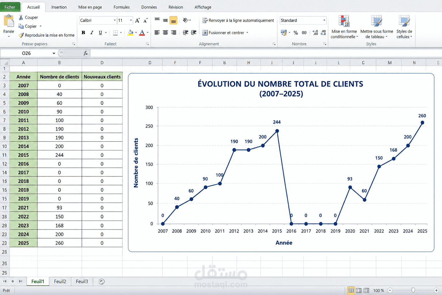 Évolution du nombre de clients