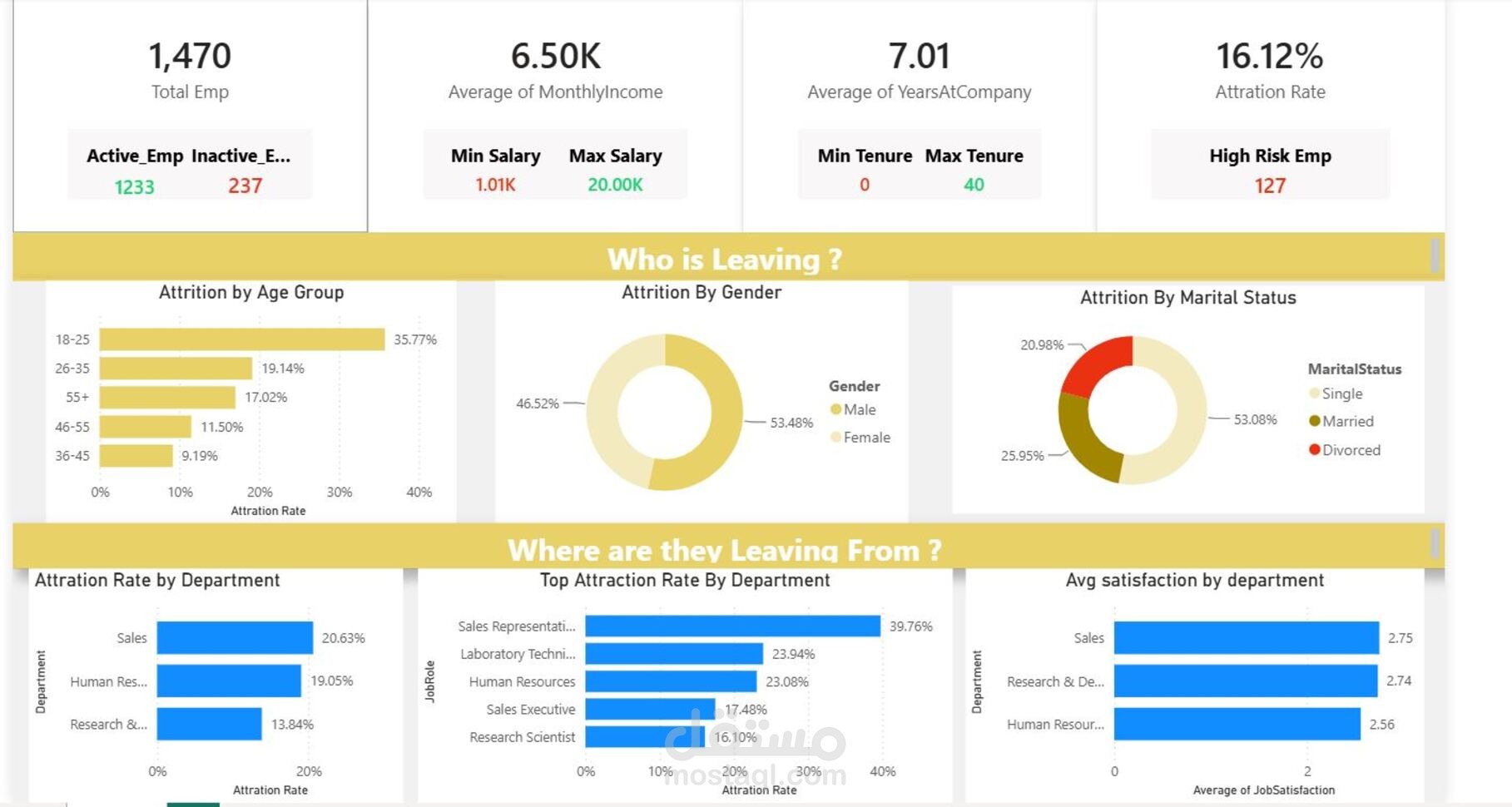 تحليل بيانات HR لشركة واظهار اسباب ارتفاع (Attrition Rate )
