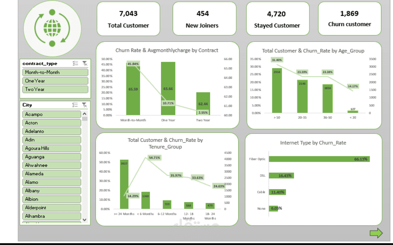 لوحة تحكم تحليل تسرب العملاء (Customer Churn Analysis Dashboard)