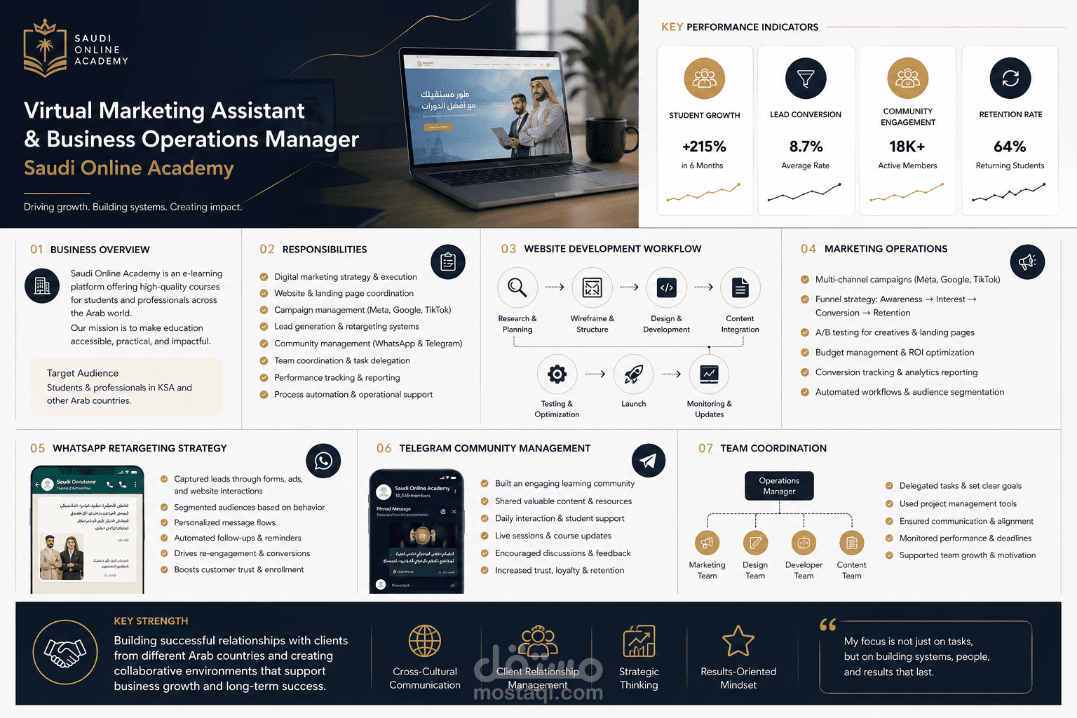 Performance Marketing Optimization | SEO & Paid Ads | KSA Market
