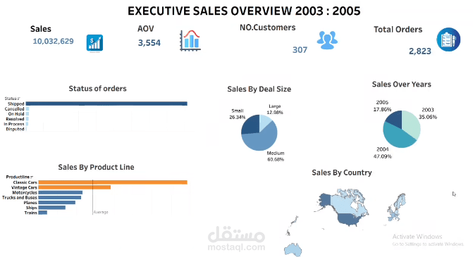 Sales Dashboard using Tableau