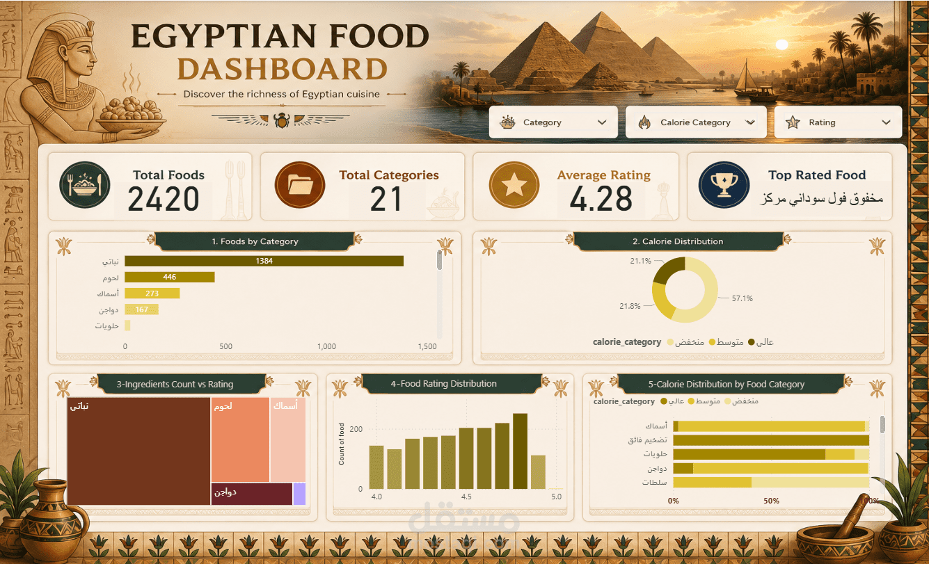 تصميم لوحة معلومات تفاعلية لتحليل بيانات الأطعمة المصرية باستخدام Power BI