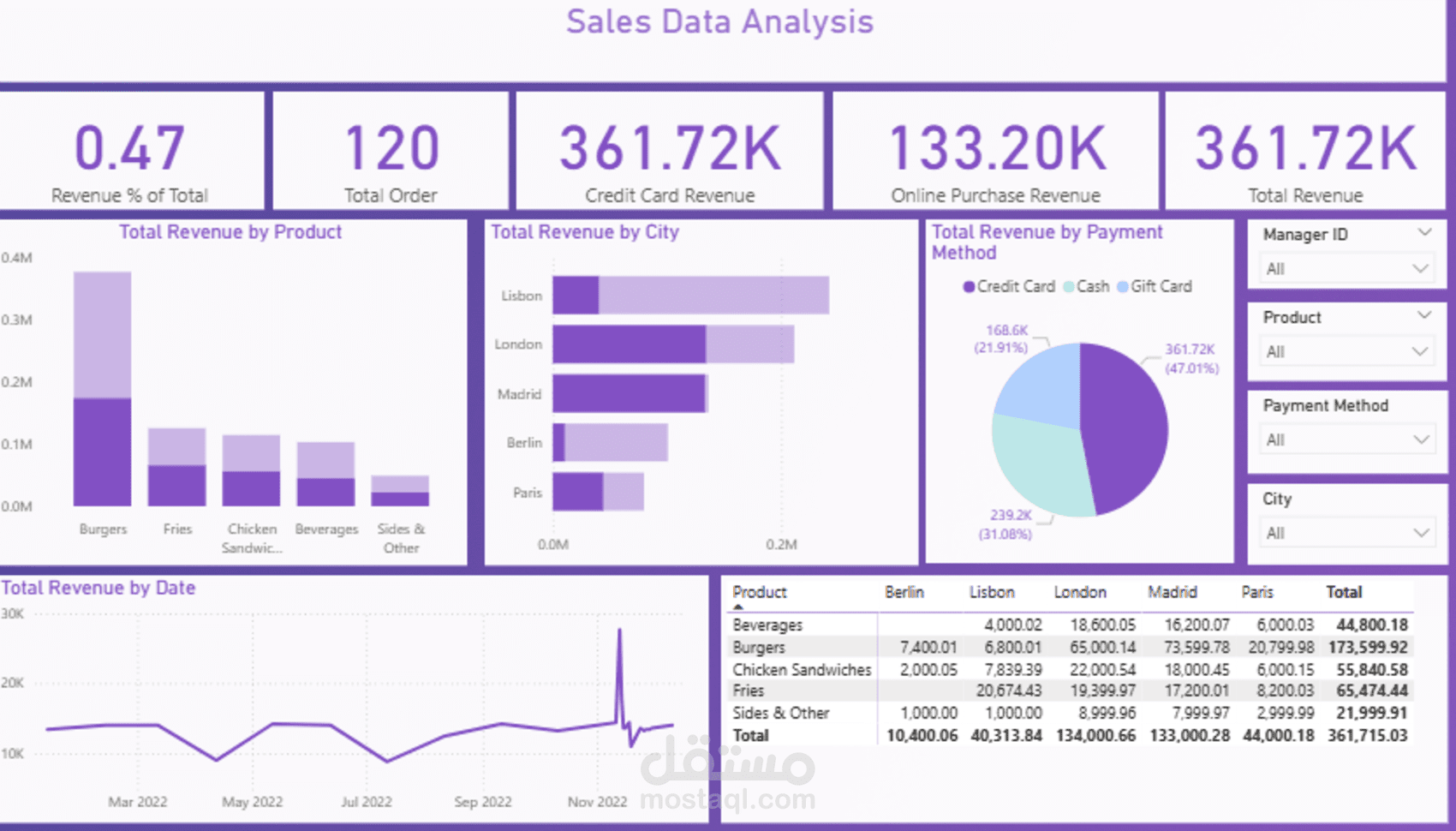 تصميم لوحة تحكم تفاعلية لتحليل بيانات المبيعات باستخدام Power BI