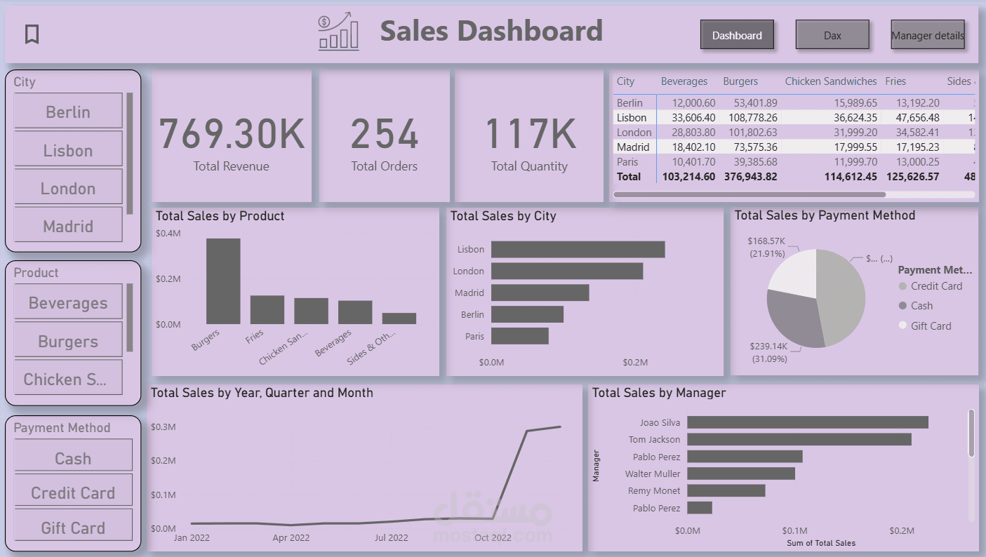 Sales Dashboard لوحة تحكم احترافية لتحليل المبيعات باستخدام Power BI
