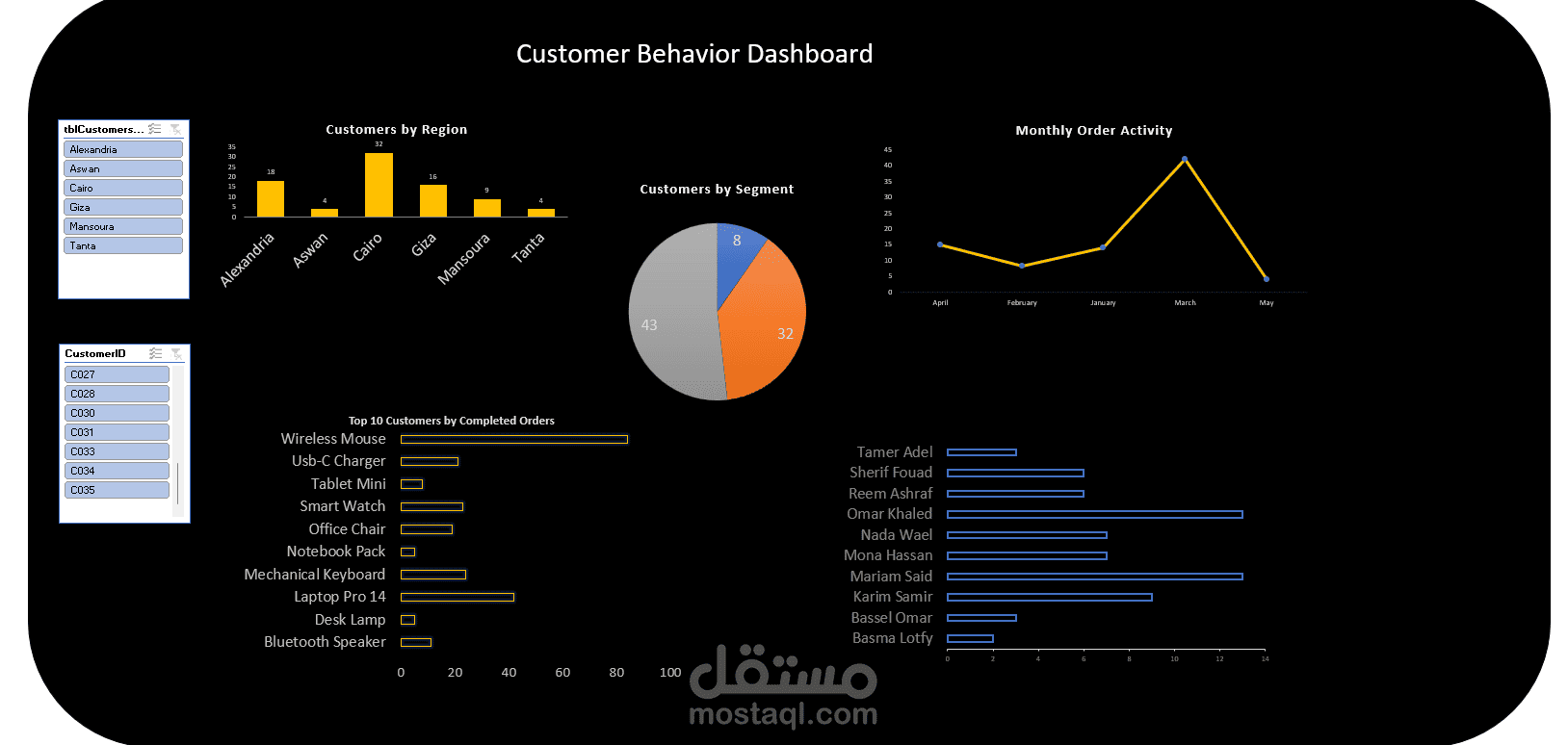 Customer Behavior Dashboard