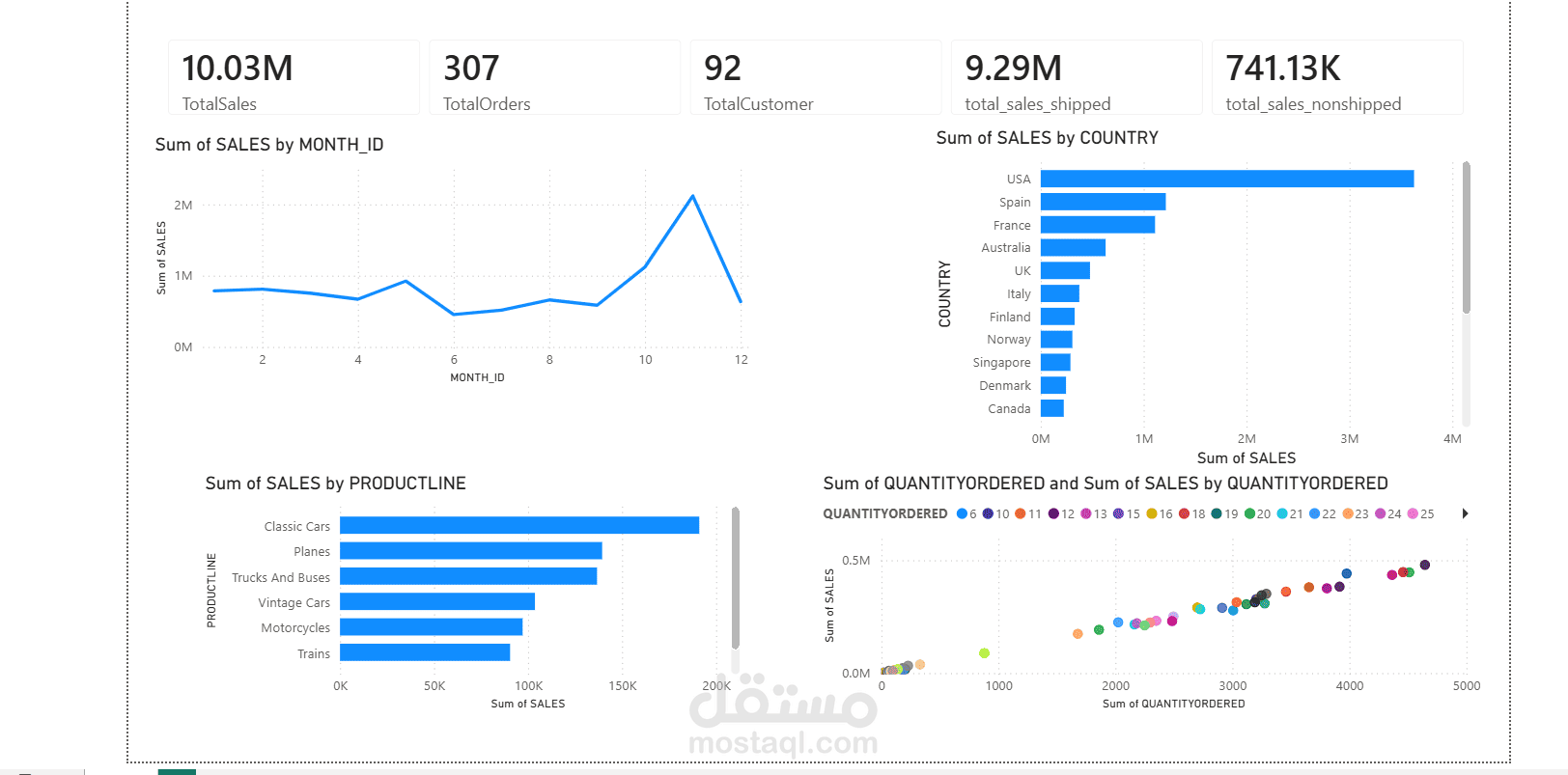 Interactive Sales Performance Dashboard using Power BI