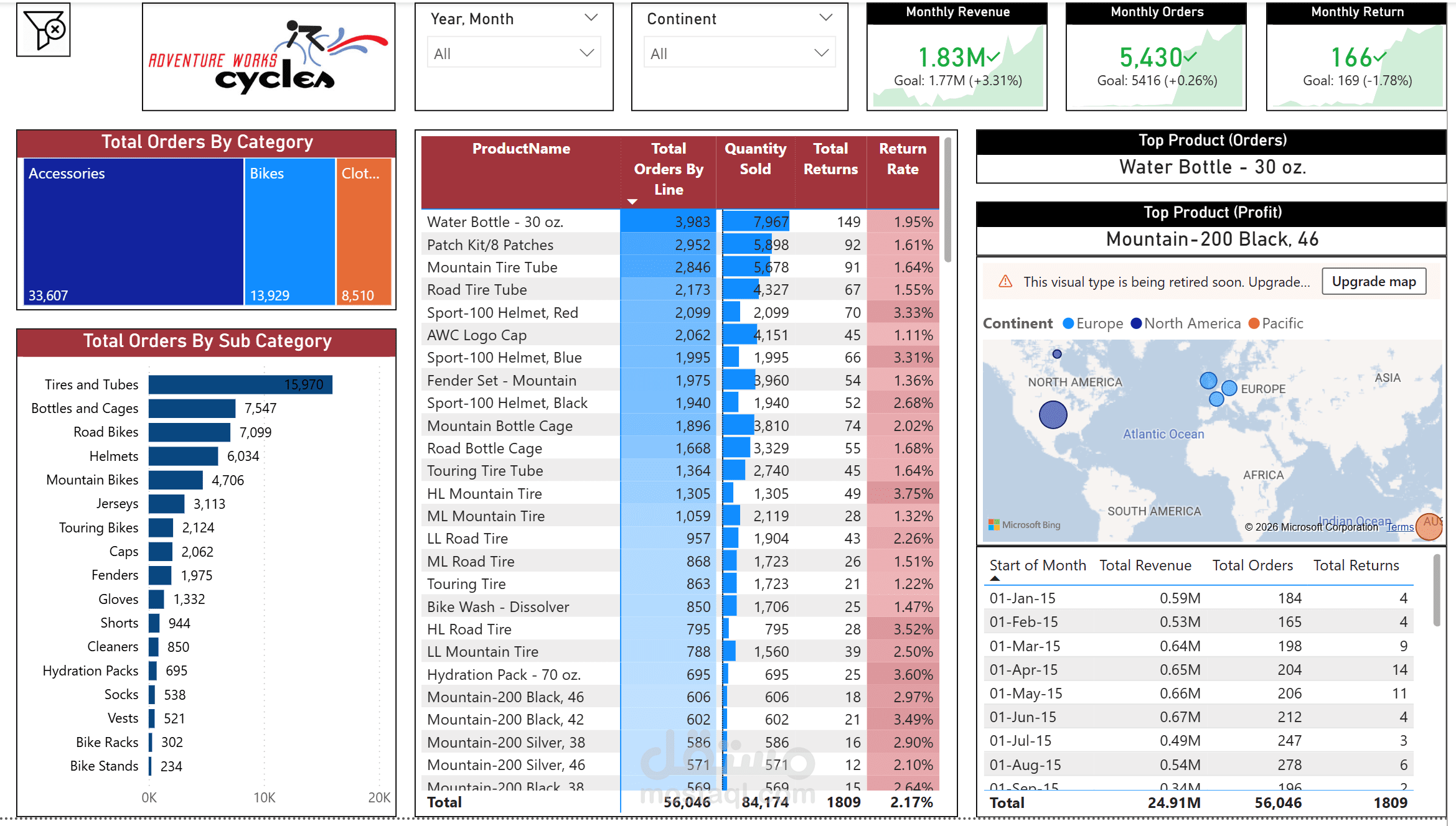 Adventure Works sales dashboard