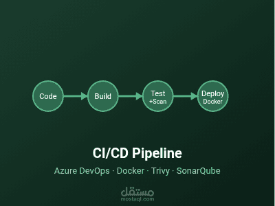 CI/CD Pipeline implementation
