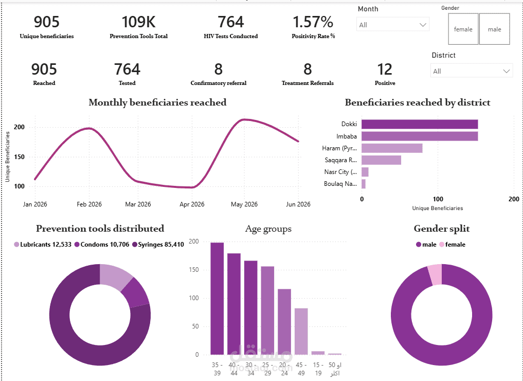 لوحة تحكم (Dashboard) لمتابعة المستفيدين من برنامج الوقاية من فيروس نقص المناعة البشرية (HIV) - باستخدام Power BI