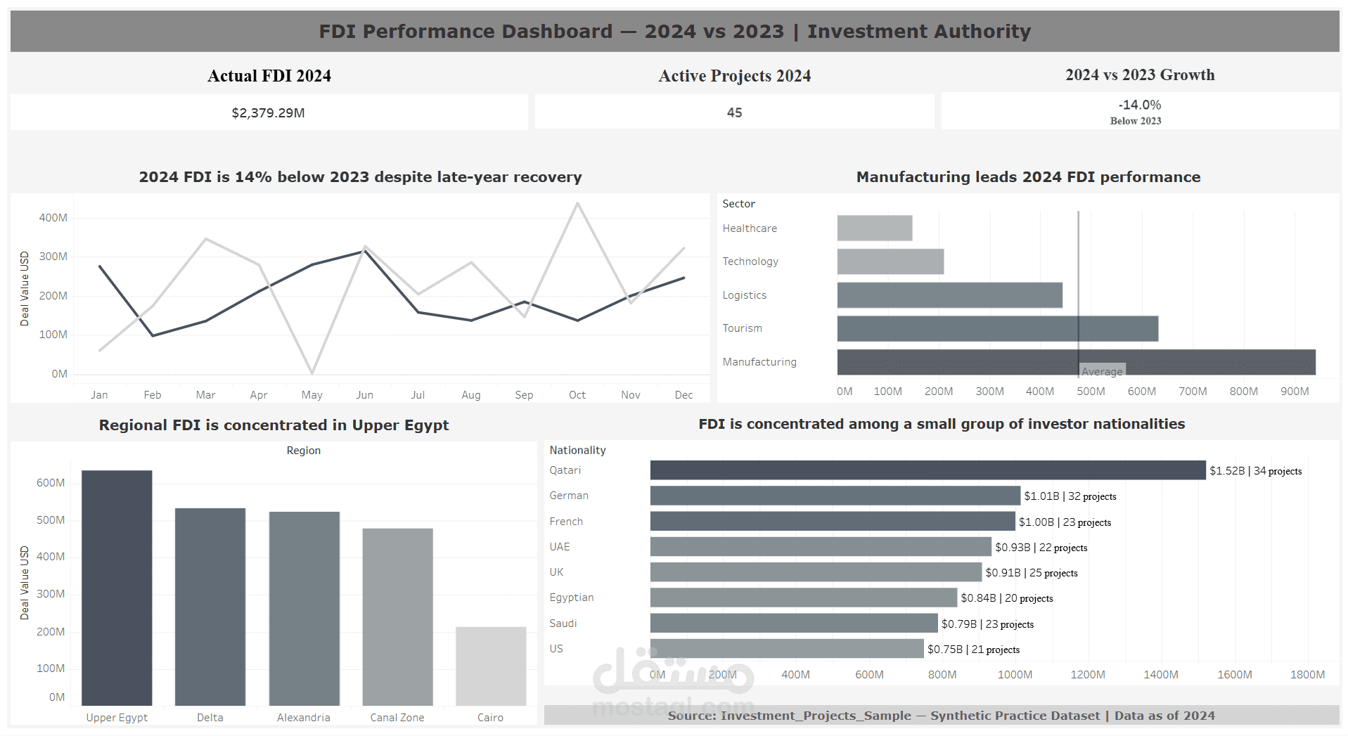 FDI Performance Dashboard in Tableau