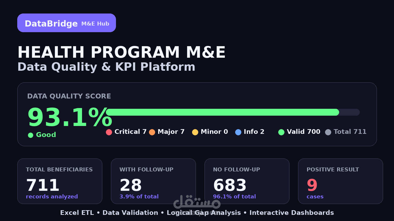 DataBridge AI — AI-Powered Data Analysis & M&E Platform