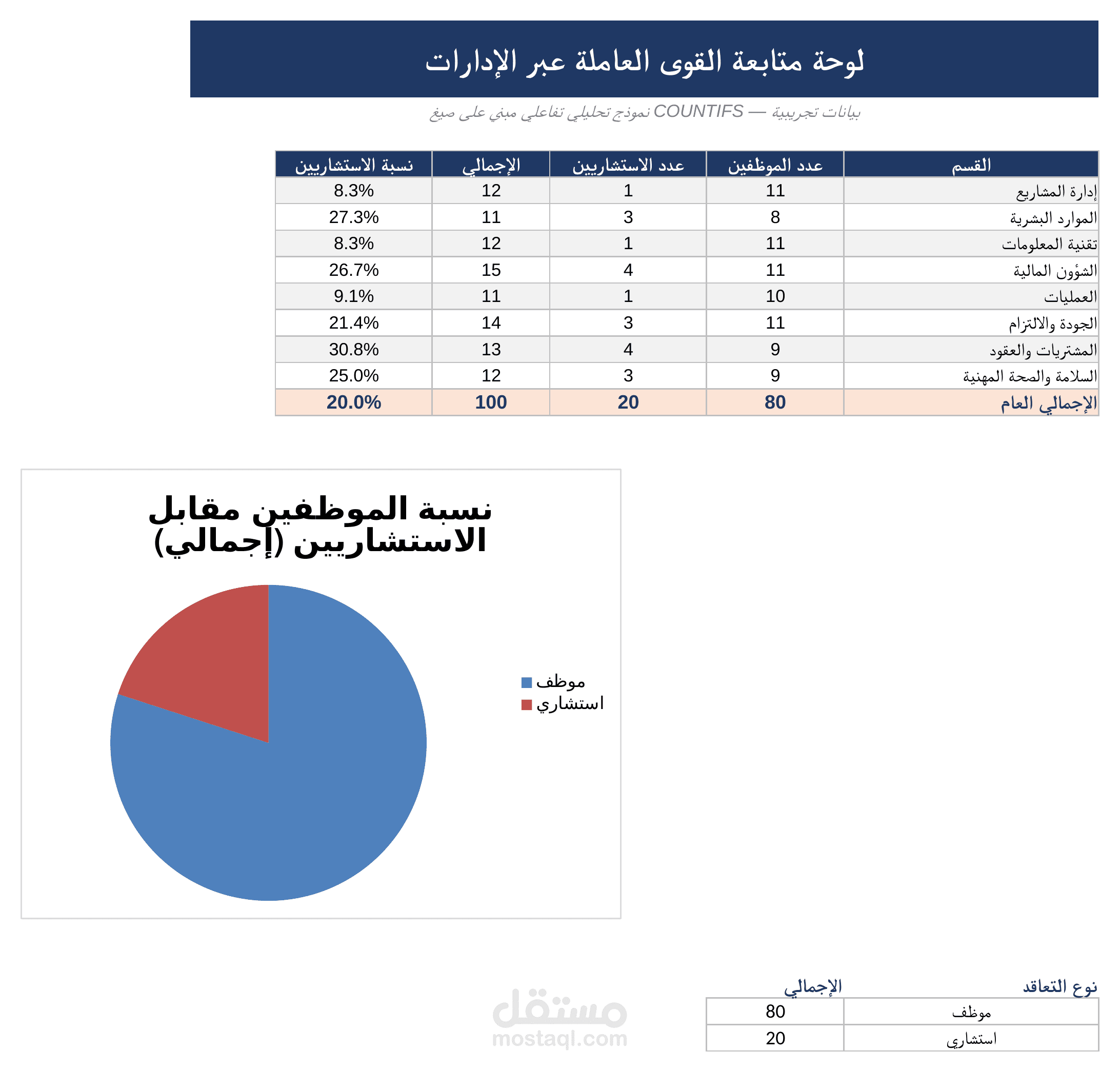 لوحة متابعة تحليل القوى العاملة عبر الإدارات (Excel Dashboard)