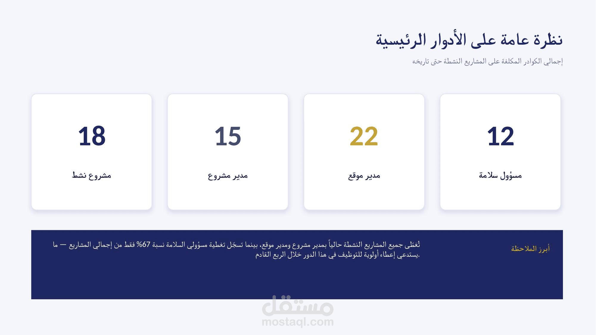 لوحة متابعة أدوار المشاريع (مدير مشروع، مدير موقع، مسؤول سلامة)