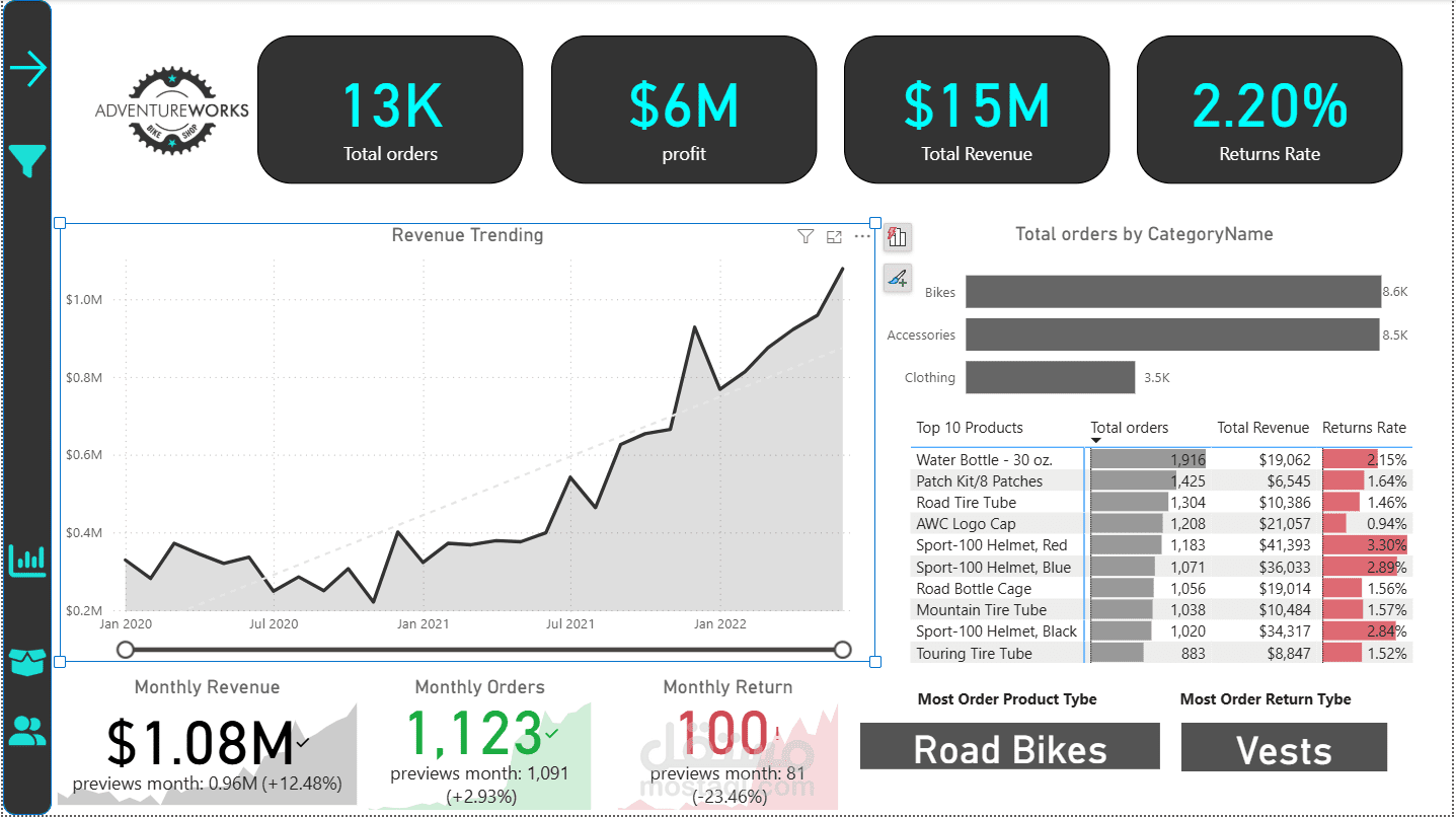 مشروع تحليل بيانات متقدم لشركة Adventure Works باستخدام Power BI