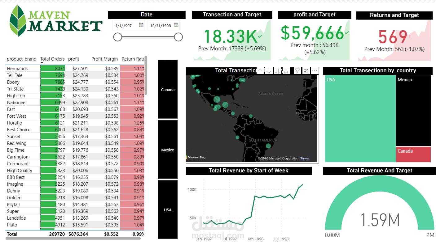 لوحة تحكم Power BI تفاعلية لتحليل أداء مبيعات وأرباح شركة Maven Market